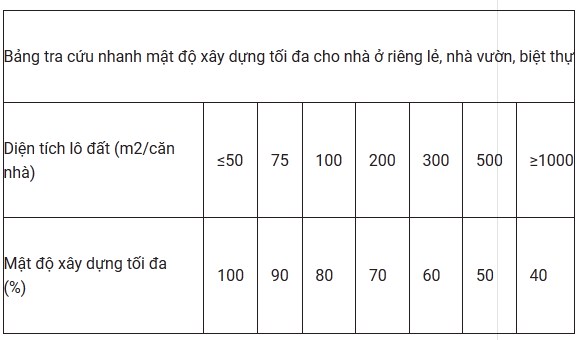 mật độ xây dựng