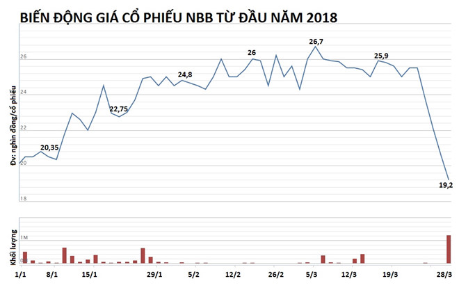 Cổ phiếu NBB chính thức bị đạp sàn 