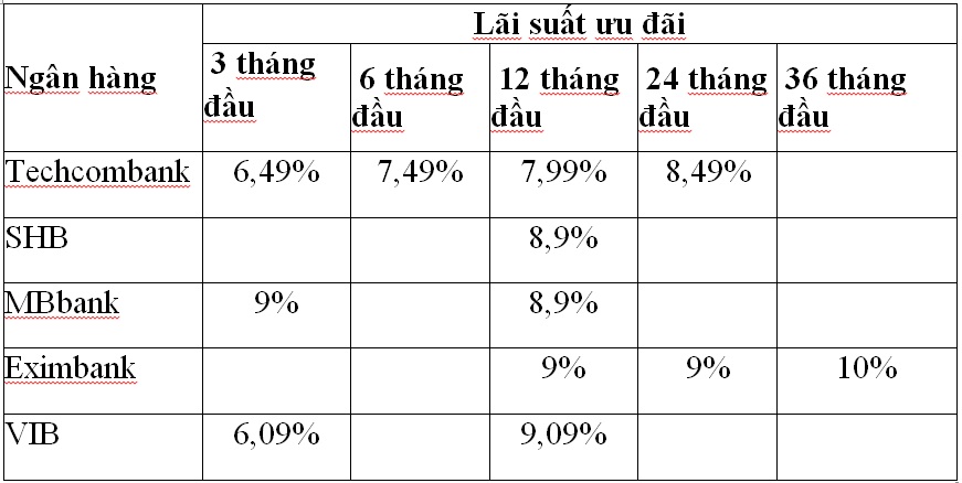  vay mua nhà đất tháng 4/2018