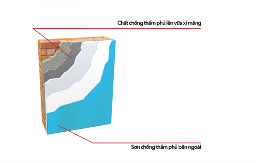 sơn chống thấm