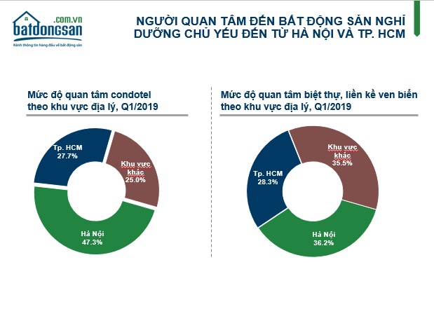 mức độ quan tâm bất động sản nghỉ dưỡng