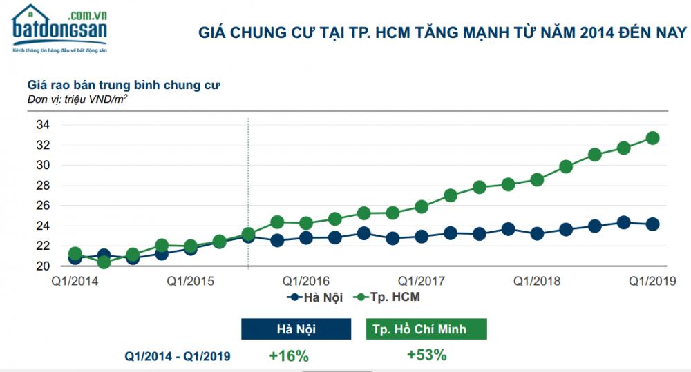 biểu đồ giá căn hộ chung cư