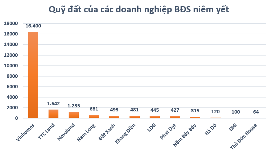quỹ đất của doanh nghiệp bất động sản