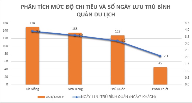 biểu đồ về nhu cầu khách du lịch