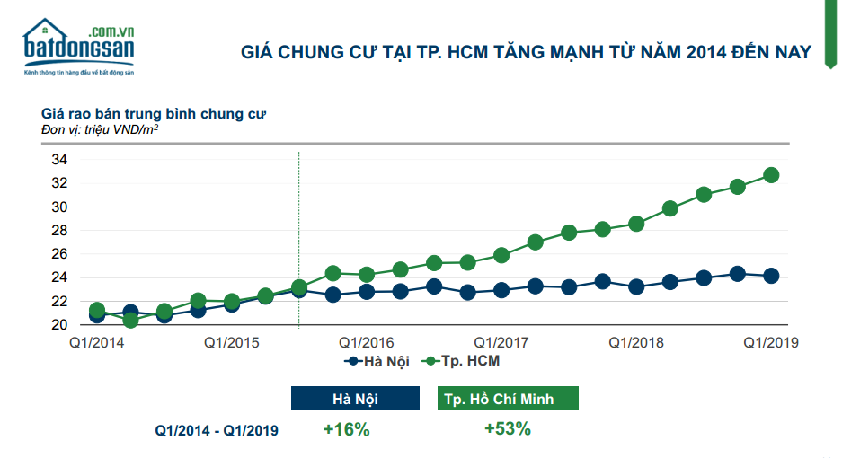 giá chung cư