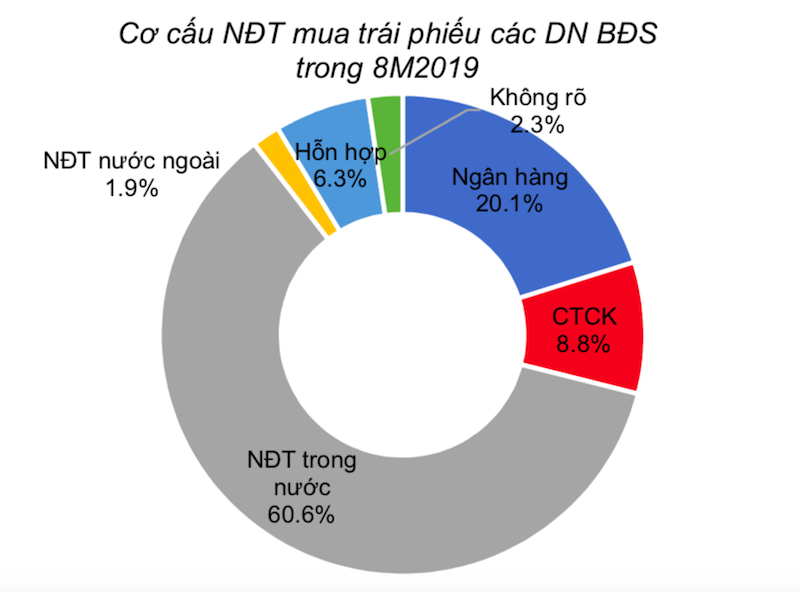 trái phiếu doanh nghiệp bất động sản