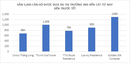 nguồn cung căn hộ tại Bến Cát