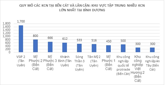 quy mô KCN tại Bến Cát