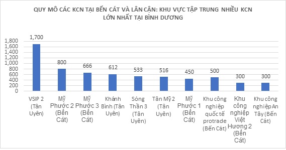 quy mô kcn tại Bến Cát