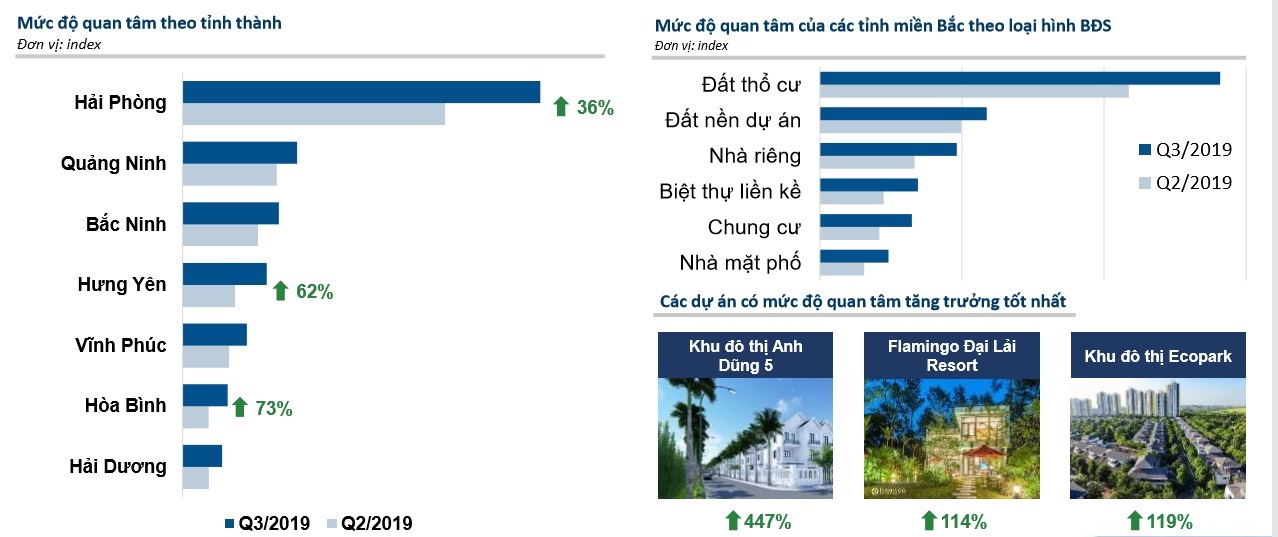 bất động sản phía Bắc