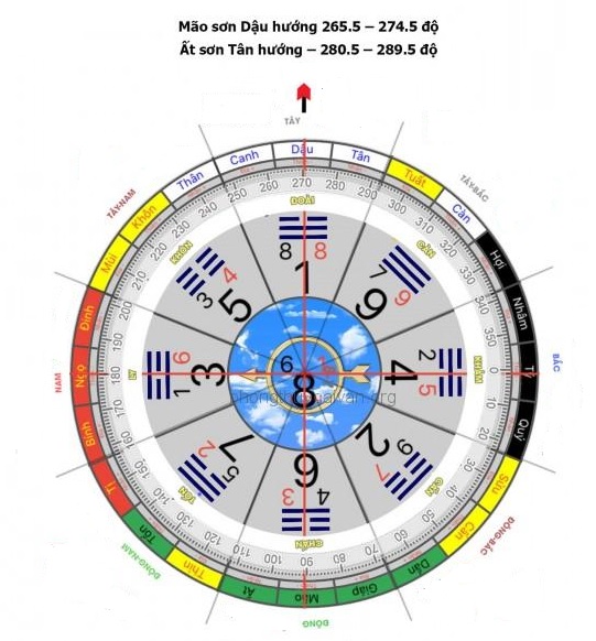 Mô phỏng vòng bát quái chia các cung hướng, số độ.