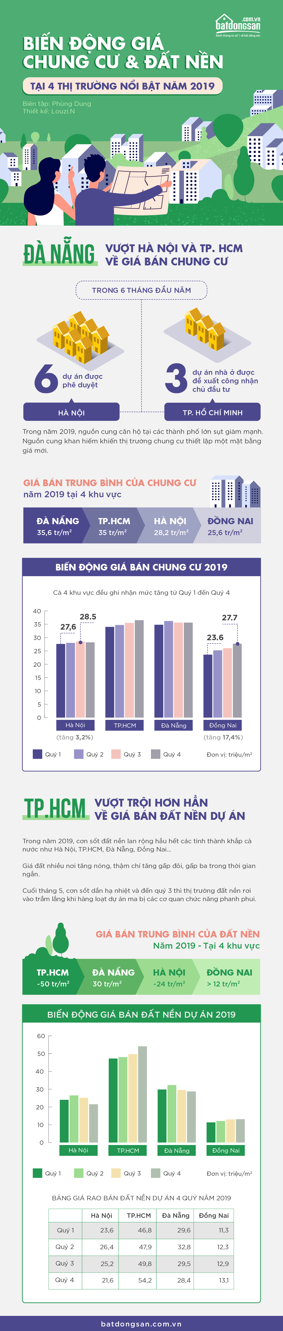 Infographic về biến động giá chung cư và đất nền tại 4 thị trường nổi bật năm 2019