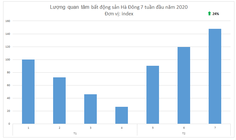 biểu đồ thể hiện lượng tìm kiếm bất động sản Hà Đông đầu năm 2020