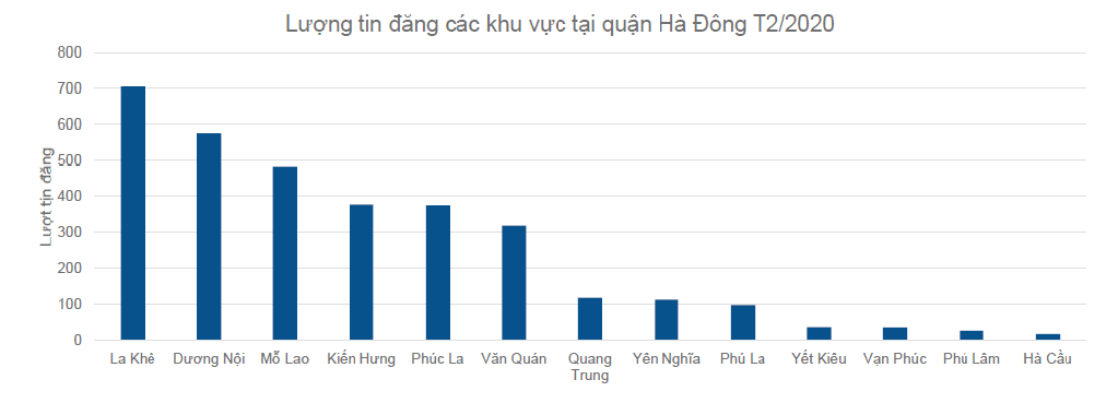 biểu đồ thể hiện lượng tin đăng các khu vực tại Hà Đông trong tháng 2/2020