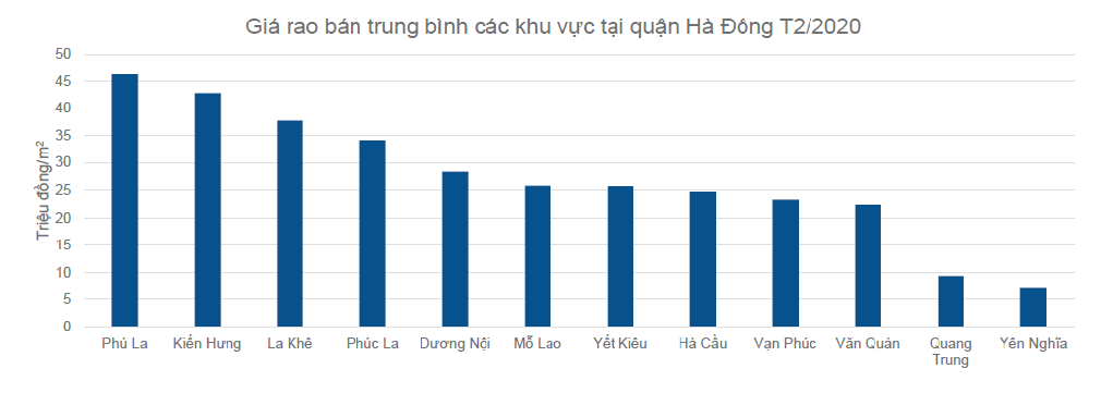 biểu đồ thể hiện giá rao bán nhà đất trung bình tại Hà Đông tháng 2/2020