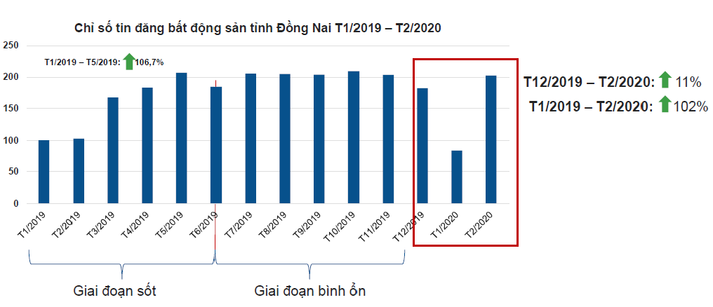 biểu đồ thể hiện lượng tin đăng bất động sản Đồng Nai