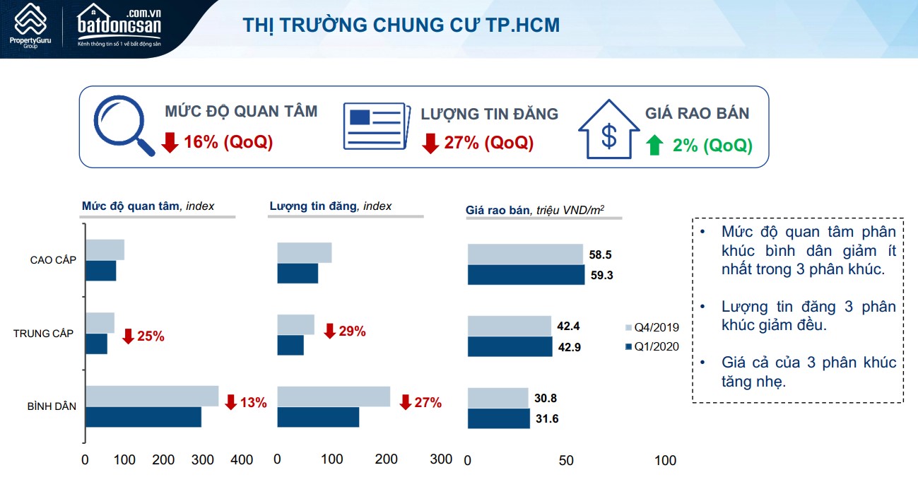 Biểu đồ giá, lượng quan tâm căn hộ chung cư tại Tp.HCM theo dữ liệu trực tuyến của Batdongsan.com.vn