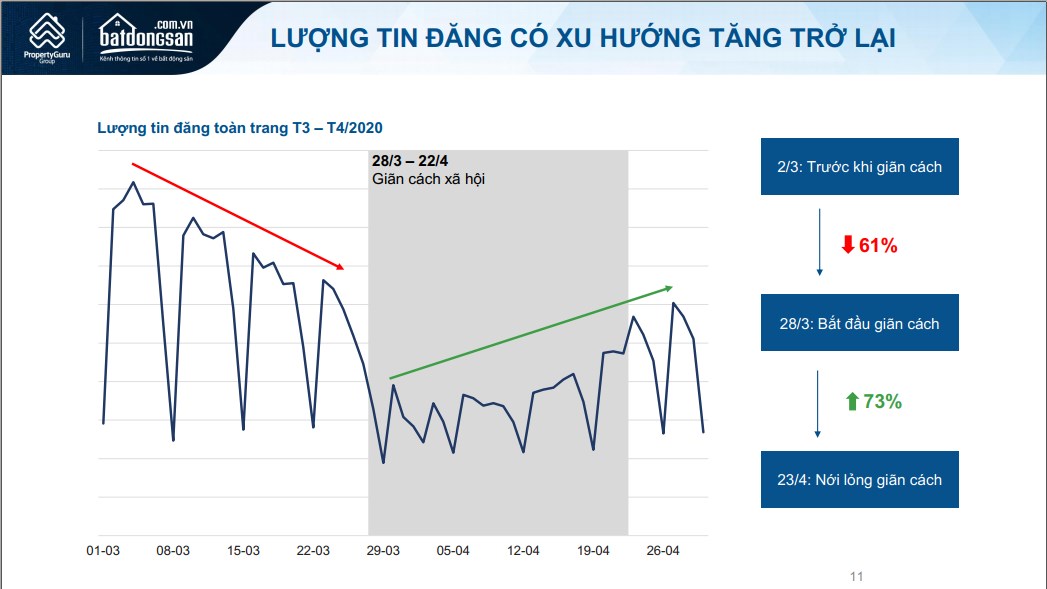 Biểu đồ lượng tin rao tháng 4/2020 trên Batdongsan.com.vn