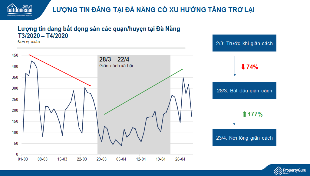 biểu đồ đường thể hiện sự biến động lượng tin đăng bán bất động sản tại Đà Nẵng