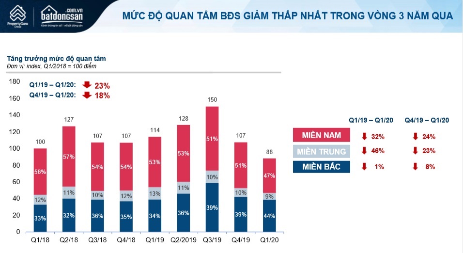 Thị trường hậu Covid-19 trong báo cáo quý 2/2020 của Batdongsan.com.vn