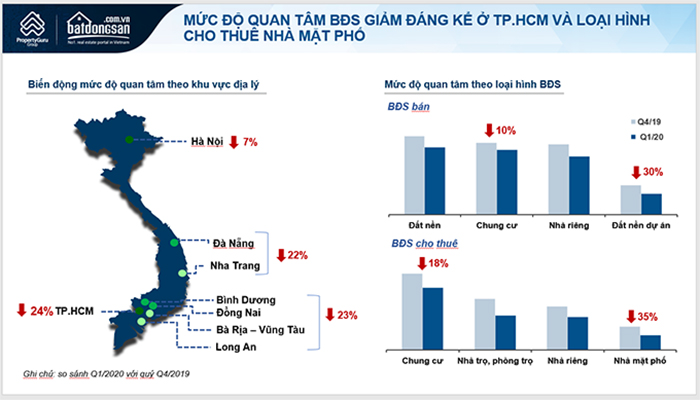 Biều đồ trong báo cáo quý 1/2020 của Batdongsan.com.vn