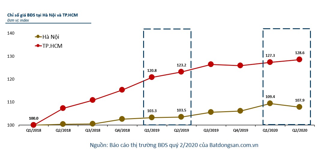 Biểu đồ giá nhà TP.HCM và Hà Nội quý 2/2020