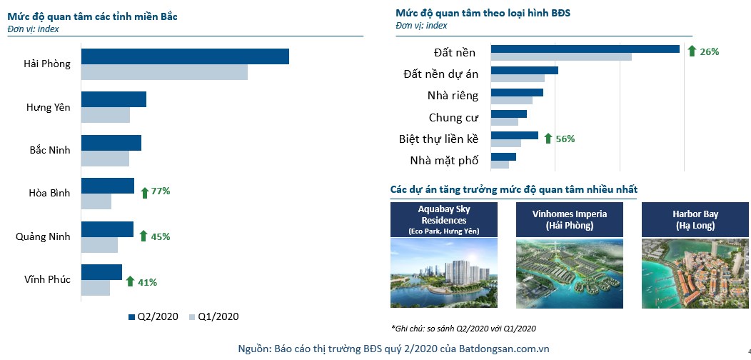 Biểu đồ mức quân tâm BĐS tại tỉnh phía Bắc quý 2/2020