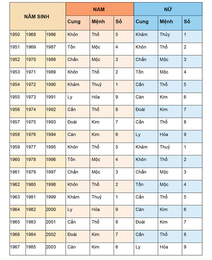 Bảng tra cứu quái số theo năm sinh