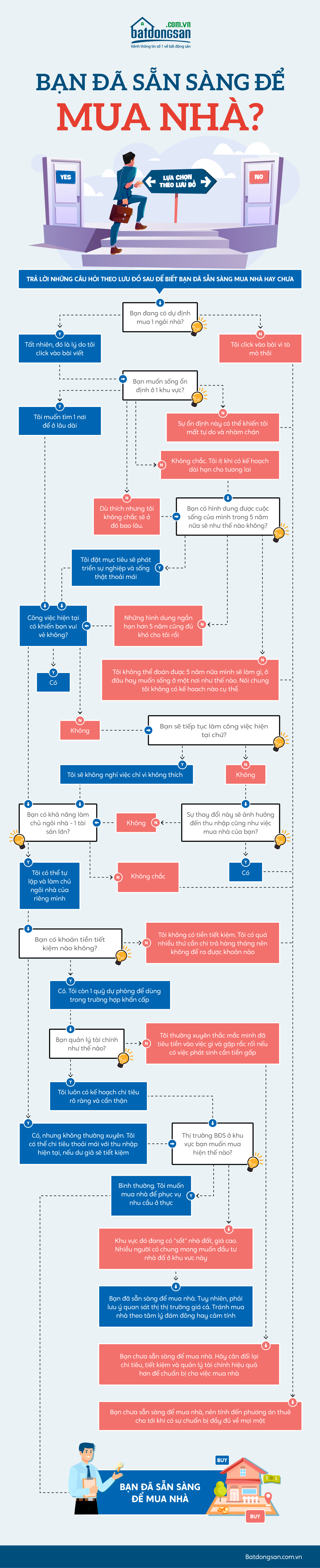 infographic khi nào nên mua nhà