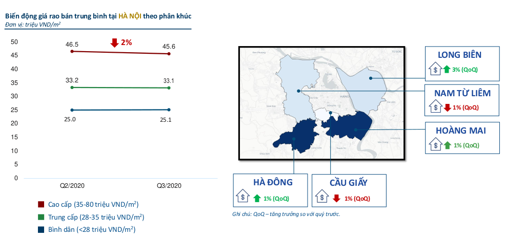 biểu đồ thể hiện biến động giá rao bán chung cư tại Hà Nội