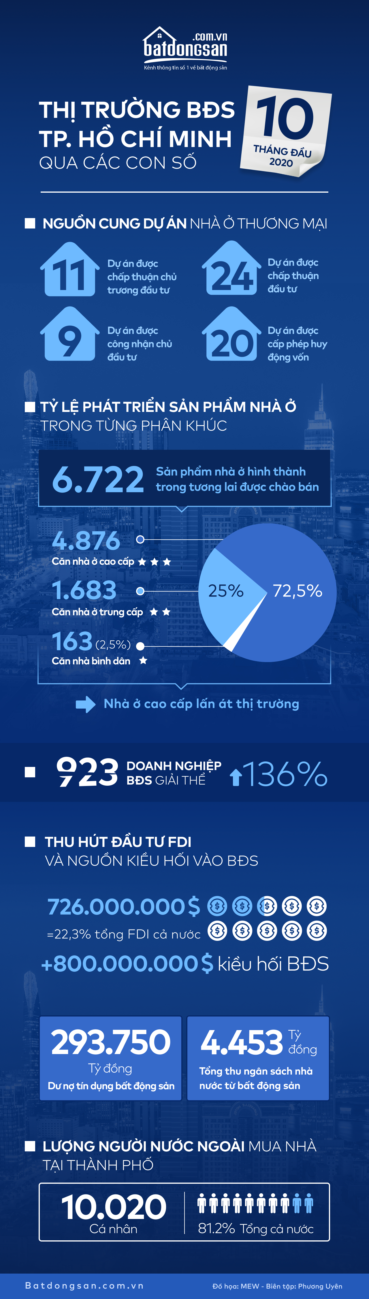 infographic về thị trường bđs tphcm 10 tháng đầu năm 2020