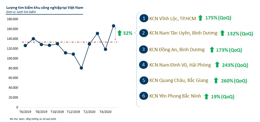 Biểu đồ nhu cầu tìm kiếm bất động sản công nghiệp