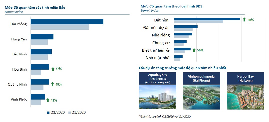 Biểu đồ so sánh mức độ quan tâm bất động sản quý 2/2020