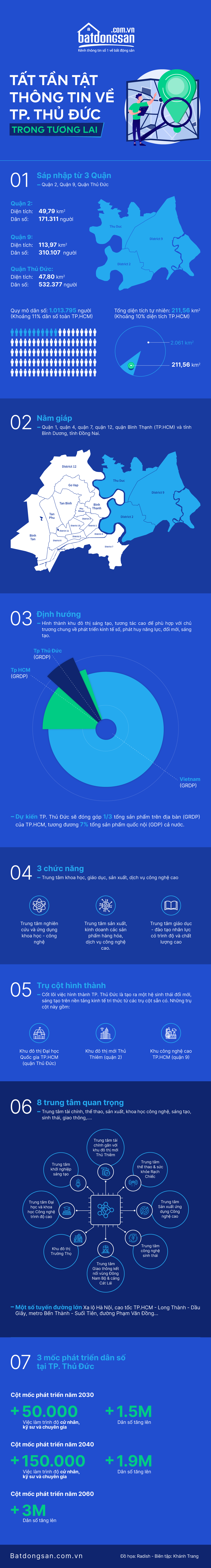 Infographic về thành phố Thủ Đức