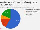                          Vốn đầu tư nước ngoài vào thị trường BĐS Việt Nam đạt 53,1 tỷ USD                     