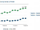                          Giá bán chung cư tại TP.HCM tiếp tục tăng 12,3%                     